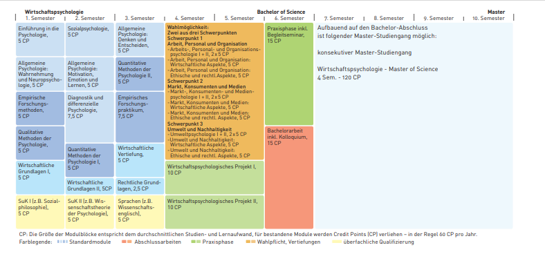 Modulübersicht des Wirtschaftspsychologie-Bachelor-Studiengangs